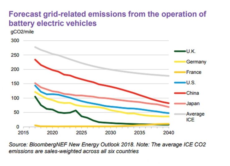 bnef-study-shows-ev-emissions-falling-faster-than-gas-engines-as-power-grid-gets-cleaner_100689811_l.jpg