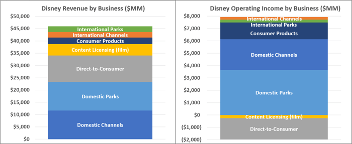 Chart comparing Disney's divisional revenue to its divisional operating profits. 