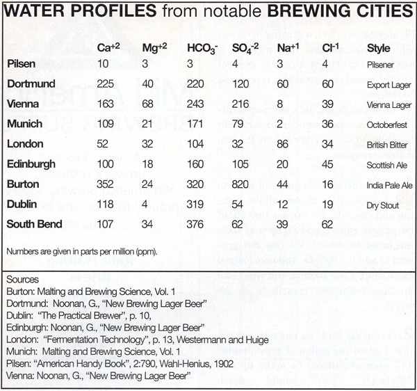 Brewing-Cities-Water-Profiles.jpg