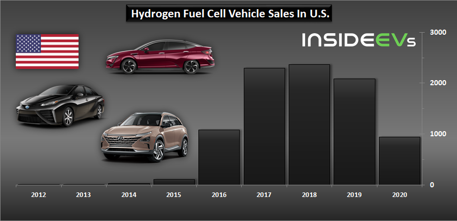 hydrogen-fuel-cell-vehicle-sales-in-us-2020.png