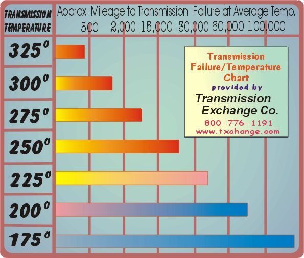 transmissionlifespanheatchrt.jpg