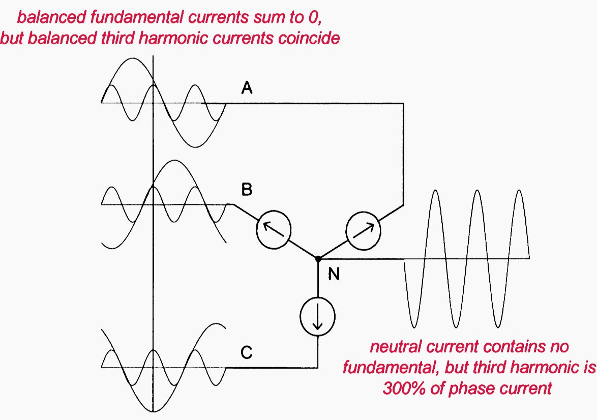 high-neutral-currents-single-phase-nonlinear-loads.png