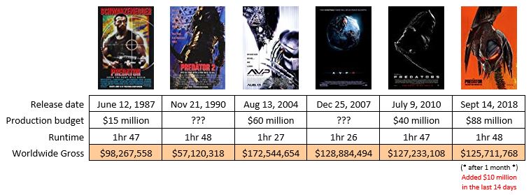2018-10-14-The-Predator-Box-Office-worldwide-summary.jpg