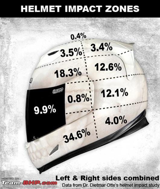 1190552d1389678934-open-face-vs-full-face-helmets-how-safe-they-helmet-impact-zones.png