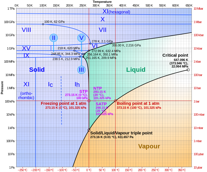 725px-Phase_diagram_of_water.svg.png