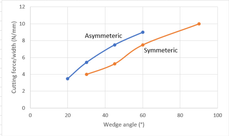 asymmetric-vs-symmetric-cutting.jpg