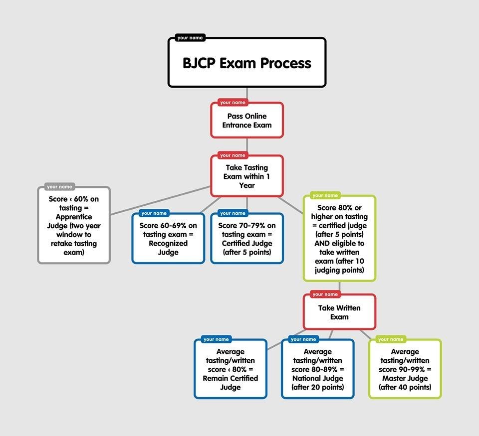 bjcp-process.jpg