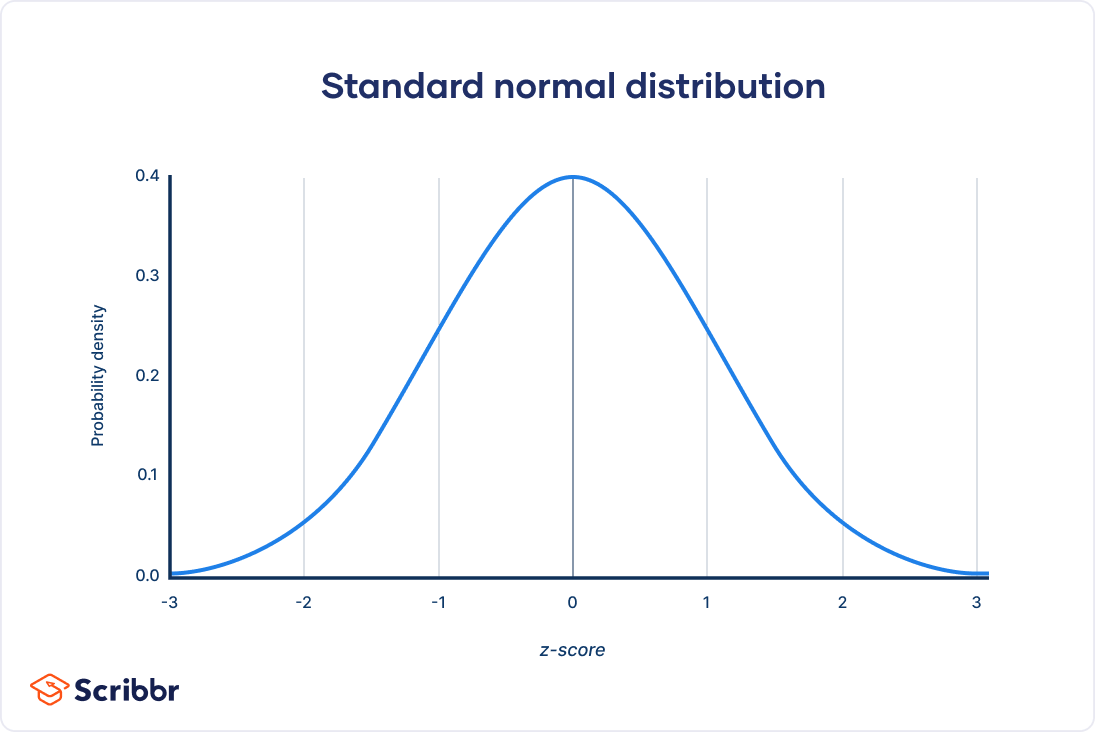 standard-normal-distribution-example.webp