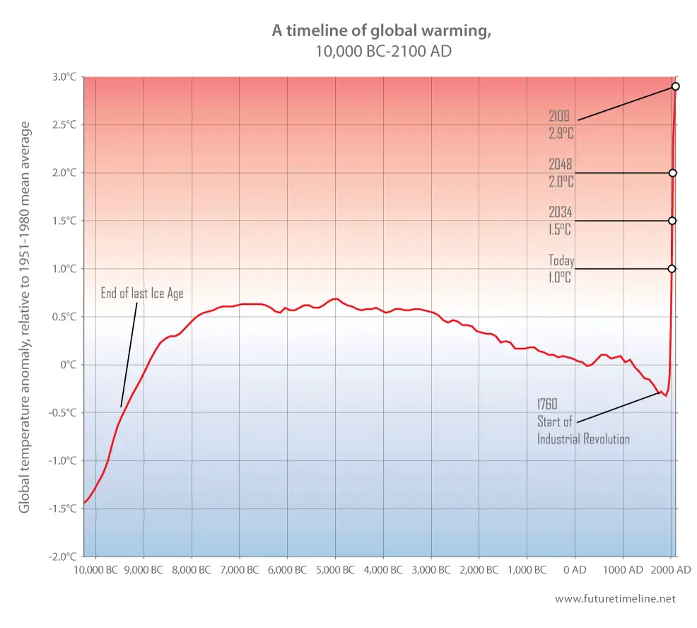 global-warming-future-timeline.jpg