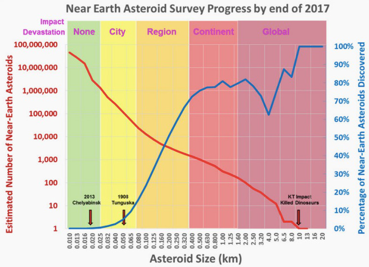 near-earth-asteroid-survey-progress-2017-NASA.jpeg