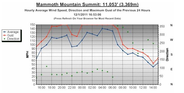 Mammoth Wind Speed Dec 1, 2011.jpg