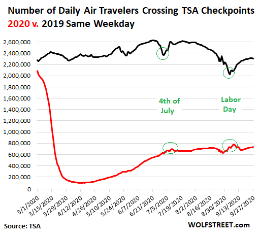 US-TSA-screenings-daily-2020-09-28-number-passengers-7-day-avg.png