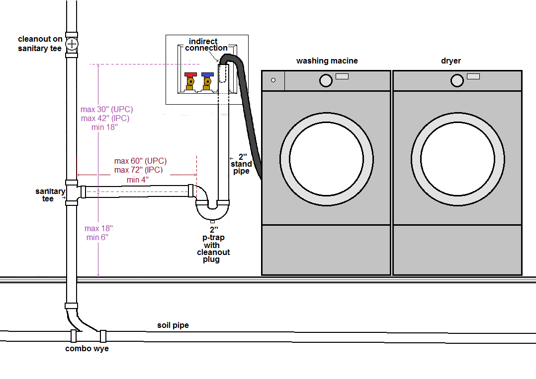 Laundry Standpipe Solution : r/askaplumber