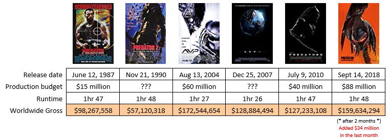 2018-11-12-The-Predator-Box-Office-worldwide-summary.jpg