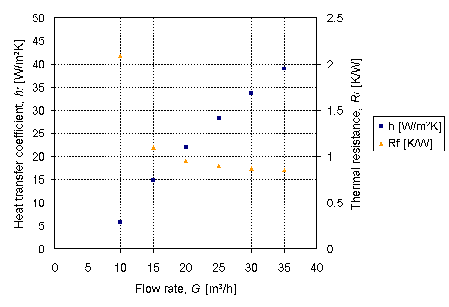 Thermal_resistance_and_heat_transfer_coefficient_plotted_against_flow_rate_for_specific_heat_sink_design.png