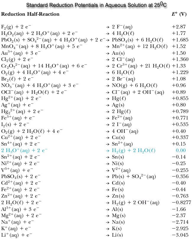 Electrochemistry_Reduction_Potentials.jpg