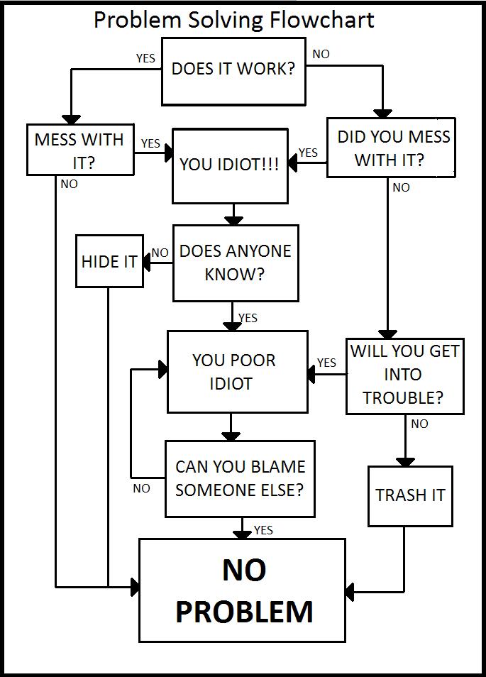 Problem_Solving_Flowchart_by_weredraggor.jpg