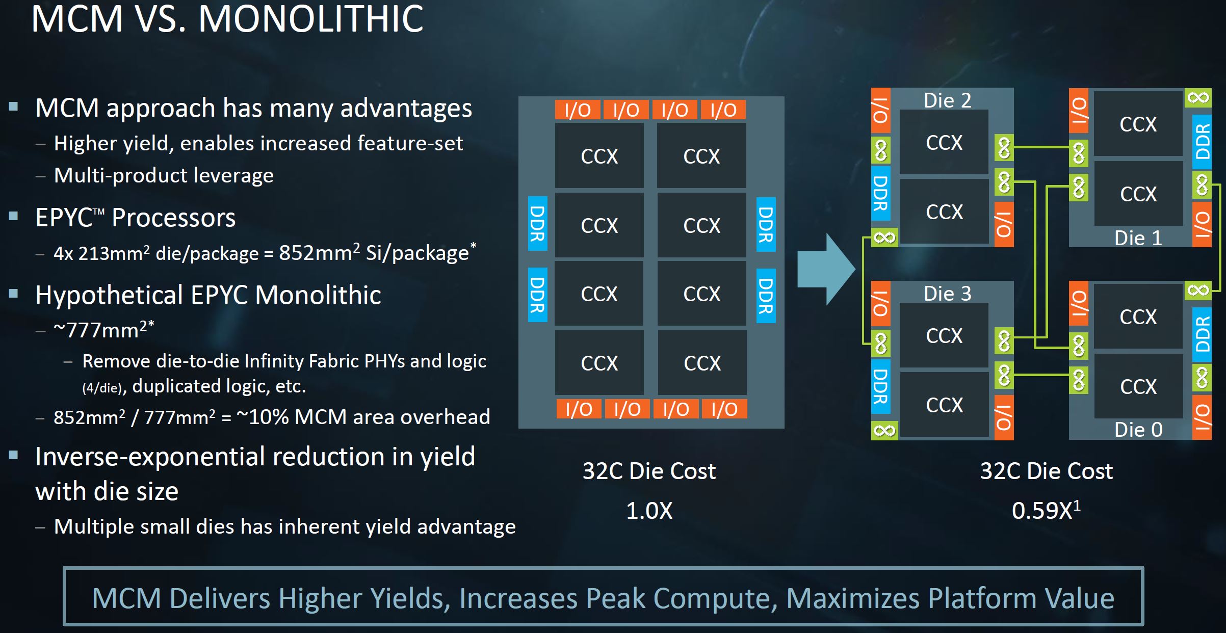 AMD-EPYC-MCM-v-Monolithic-Cost-Delta.jpg