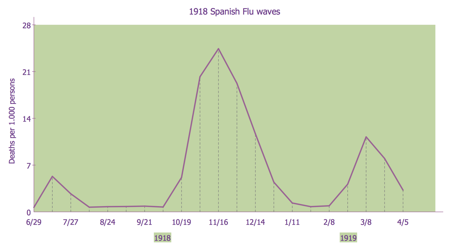 Graphs-and-charts-Line-Graphs-1918-Spanish-Flu-Waves.png