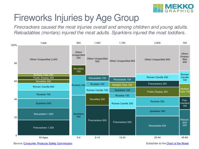 fireworks-injuries-by-age-group-1-638.jpg
