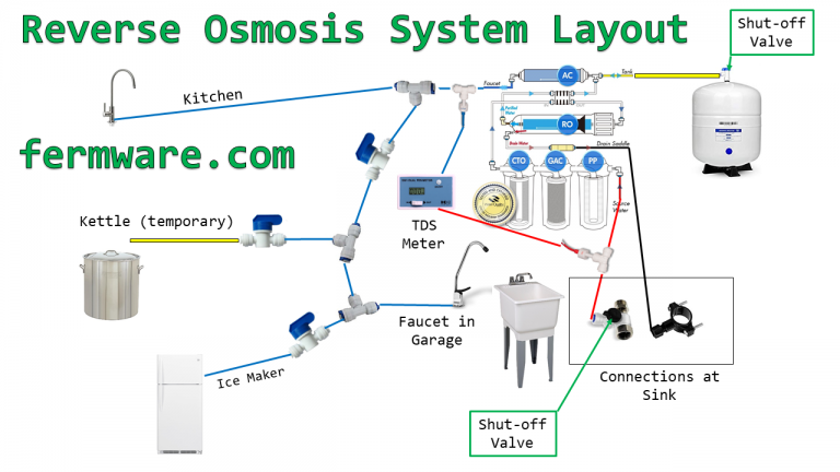 029-fermware-RO-System-Layout-768x432.png