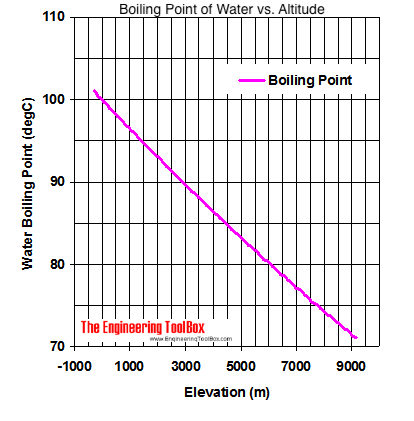 boiling_point_water_elevation_meter.png