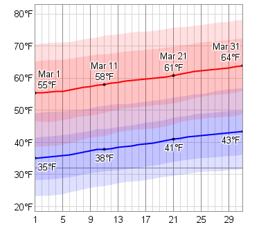 daily_high_and_low_temperature_in_march_temperature_f.png