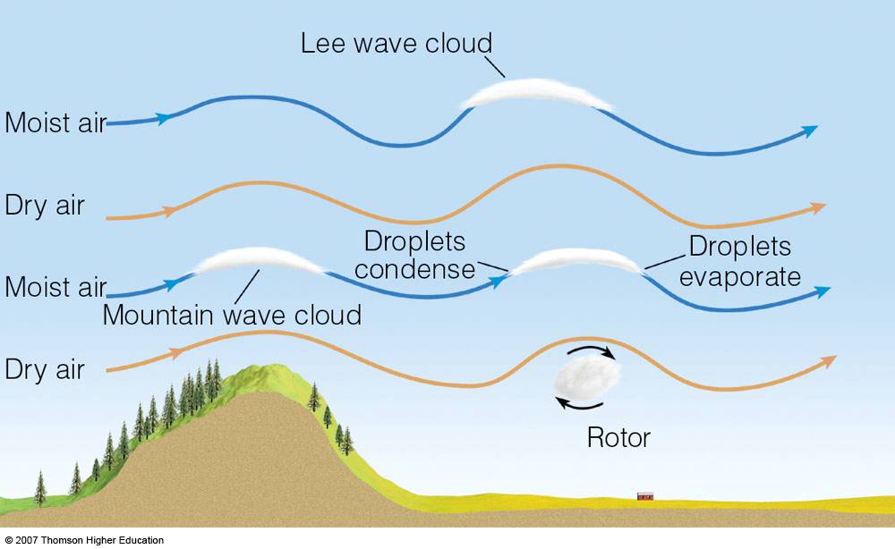 wave_clouds_schem.jpg