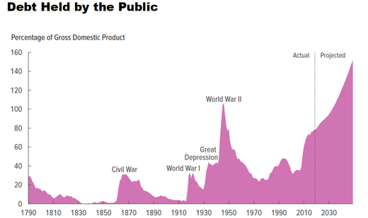 520px-US_Debt_Held_by_Public.png