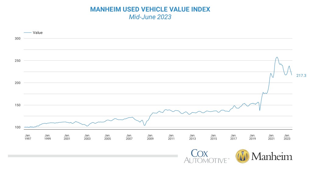 Mid-June-2023-Manheim-Used-Vehicle-Value-Index.jpg