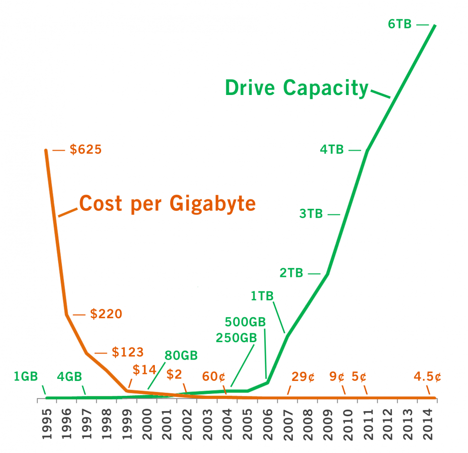 Figure-2-Hard-drive-cost-and-capacity-trends-940x911.png