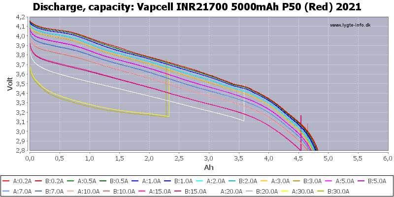 Vapcell%20INR21700%205000mAh%20P50%20(Red)%202021-Capacity.png