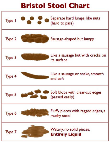 460px-Bristol_Stool_Chart.png