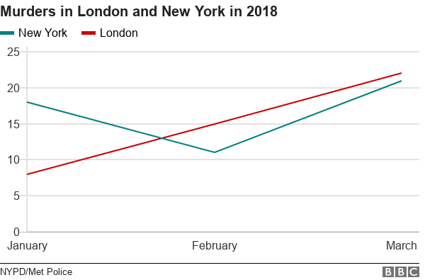 _100656419_chart-londonvsnewyorkcitymurderrate2018-rnwao-nc.png