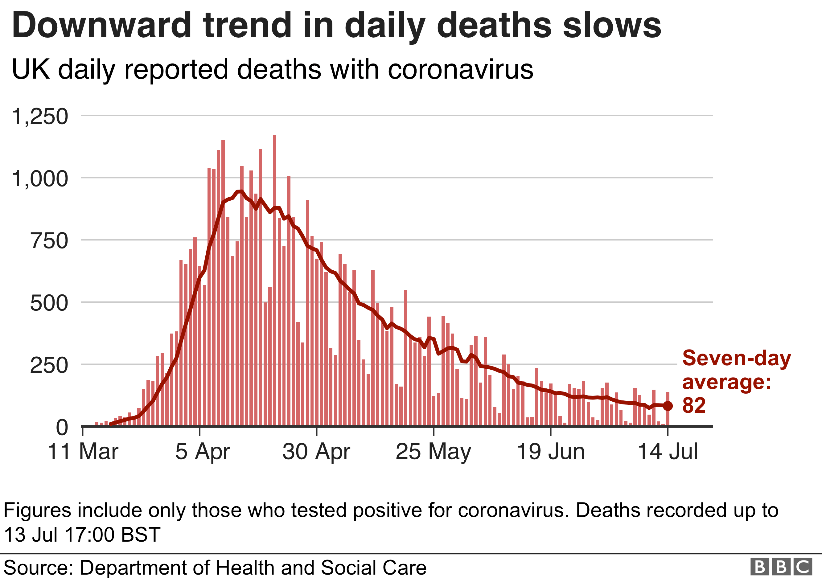 _113366426_uk_daily_deaths_with_ra_14jul-nc.png