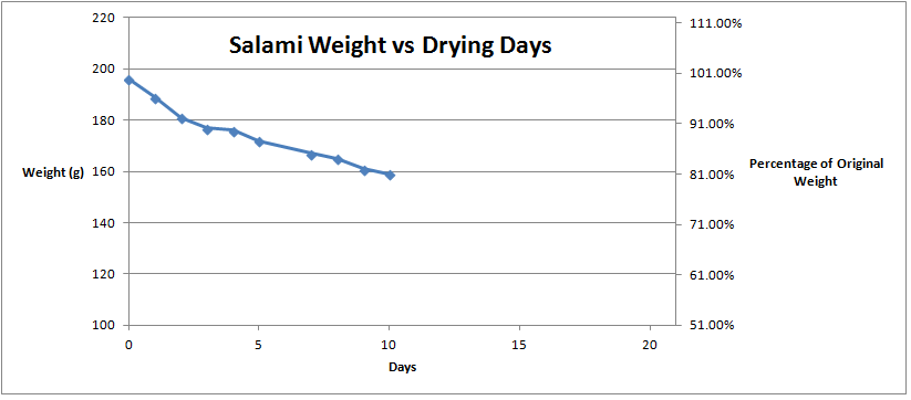 salami-drying-graph-63078.png