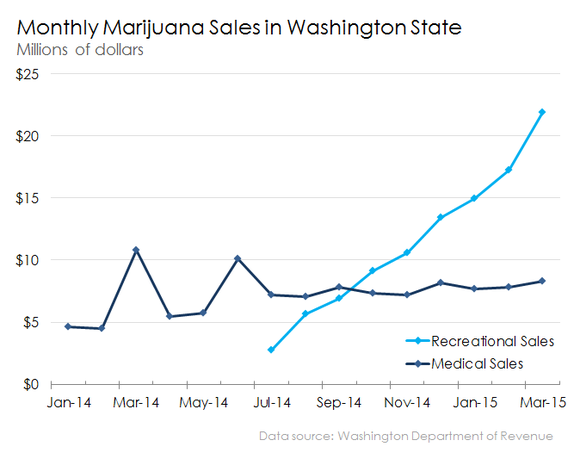 monthly-marijuana-sales-in-washington-state_large.PNG