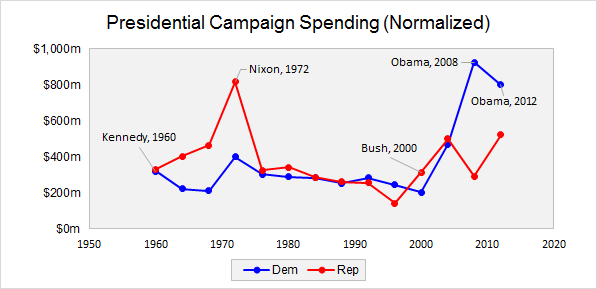 presidential-campaign-spending-time-series1.png