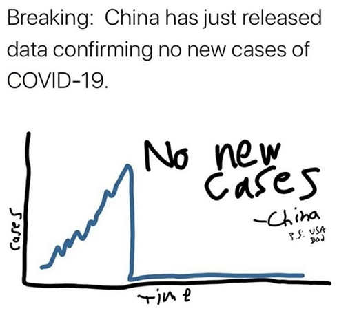 breaking-china-released-graph-covid-19-no-new-chases-usa-bad.jpg