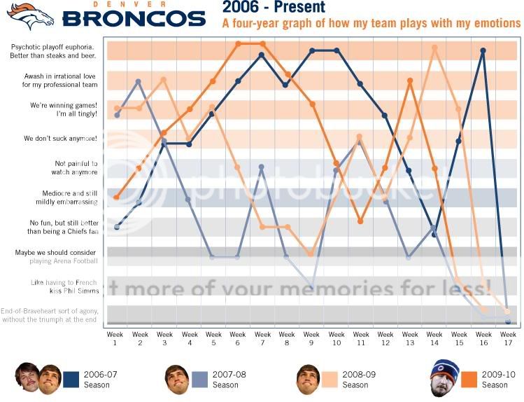 broncoslovechart.jpg