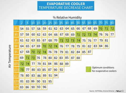 evaporative-cooler-humidity-chart-newair-1_large.jpg