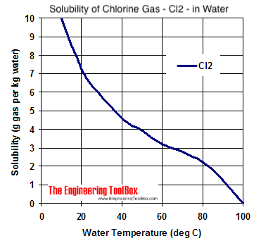solubility-cl2-water.png