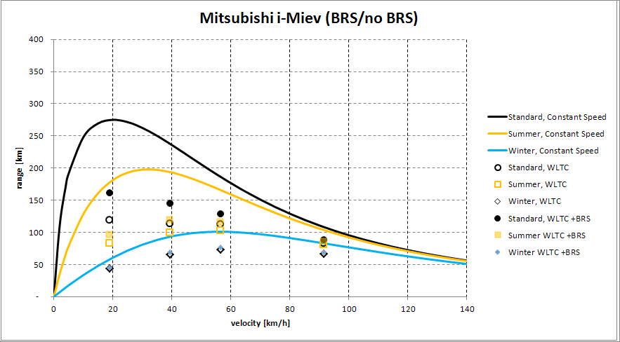 imiev-consumi-brs-nobrs.png