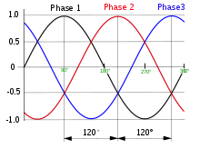 220px-3_phase_AC_waveform.svg.png