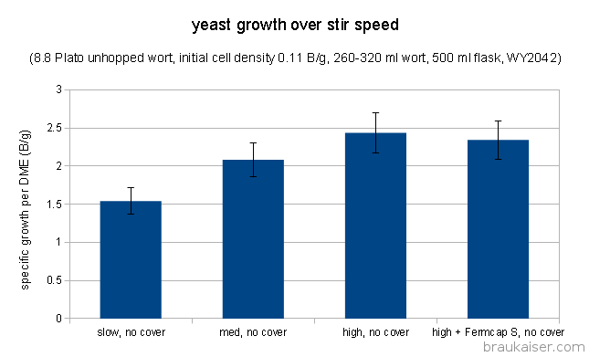 growth_over_stir_speed.gif