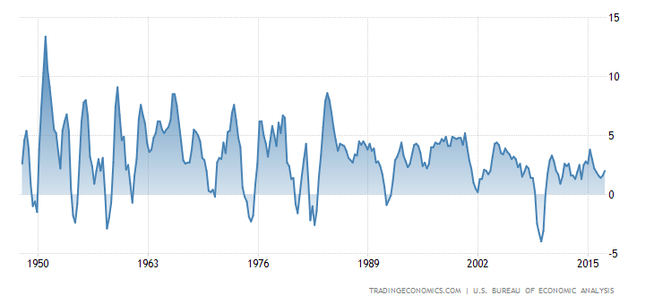 united-states-gdp-growth-annual.png