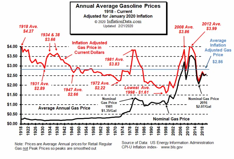 Inflation-Adjusted-Gasoline-Price-Feb-2020-768x523.png