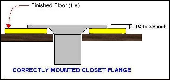 18534d1239720191-installing-toilet-without-flange-flange-mounting.jpg