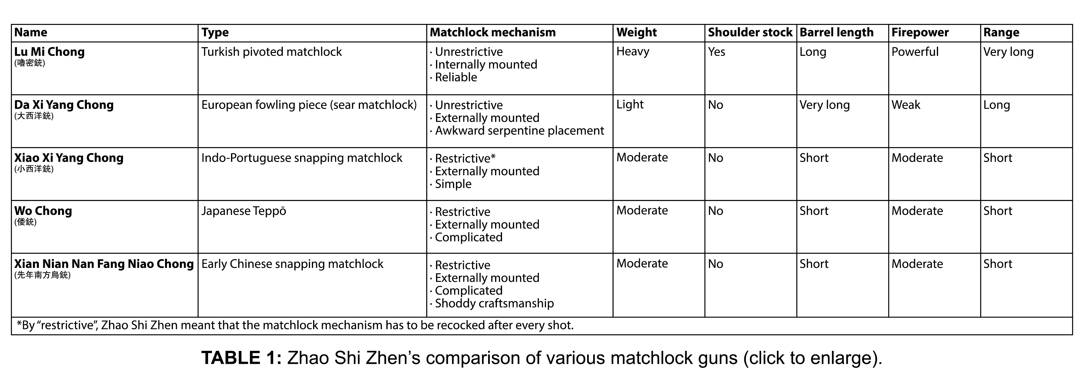 Zhao_Shi_Zhen_Matchlock_Comparison.jpg