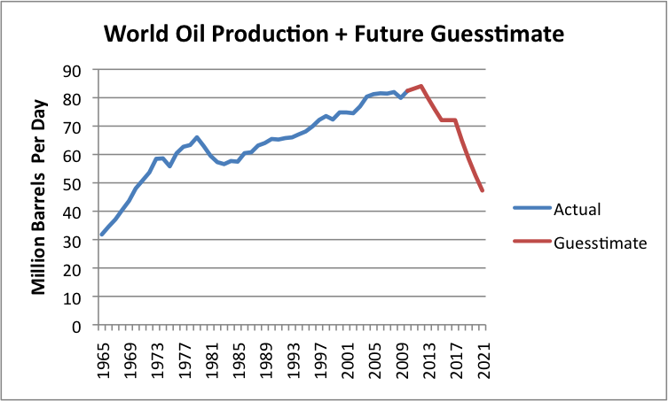 World%20Oil%20Production%20Incl%20Future%20Guesstimate.png